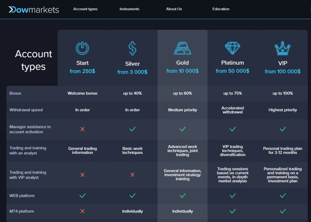 Is Forex Broker DowMarkets scam or not?