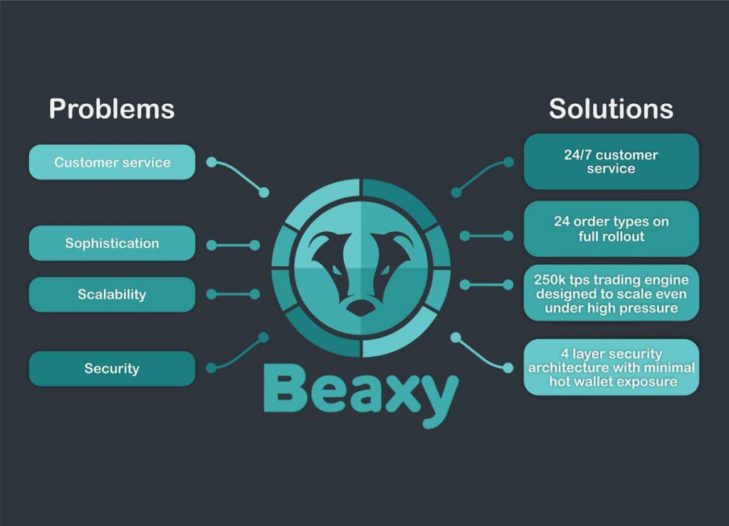 Beaxy Exchange Overview