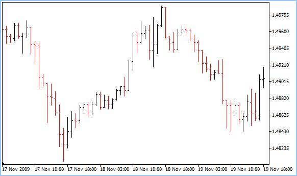 How to read the 3 main types of Forex charts