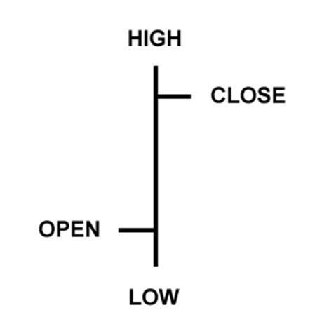 Wie man die 3 Haupttypen von Forex-Diagramme liest