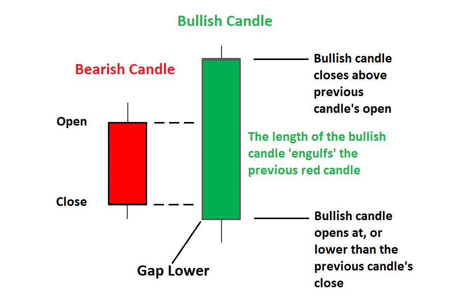 Top-4 Best Candlestick Patterns for 2020