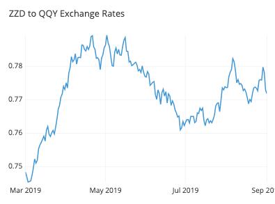 Jak czytać 3 główne typy wykresów Forex