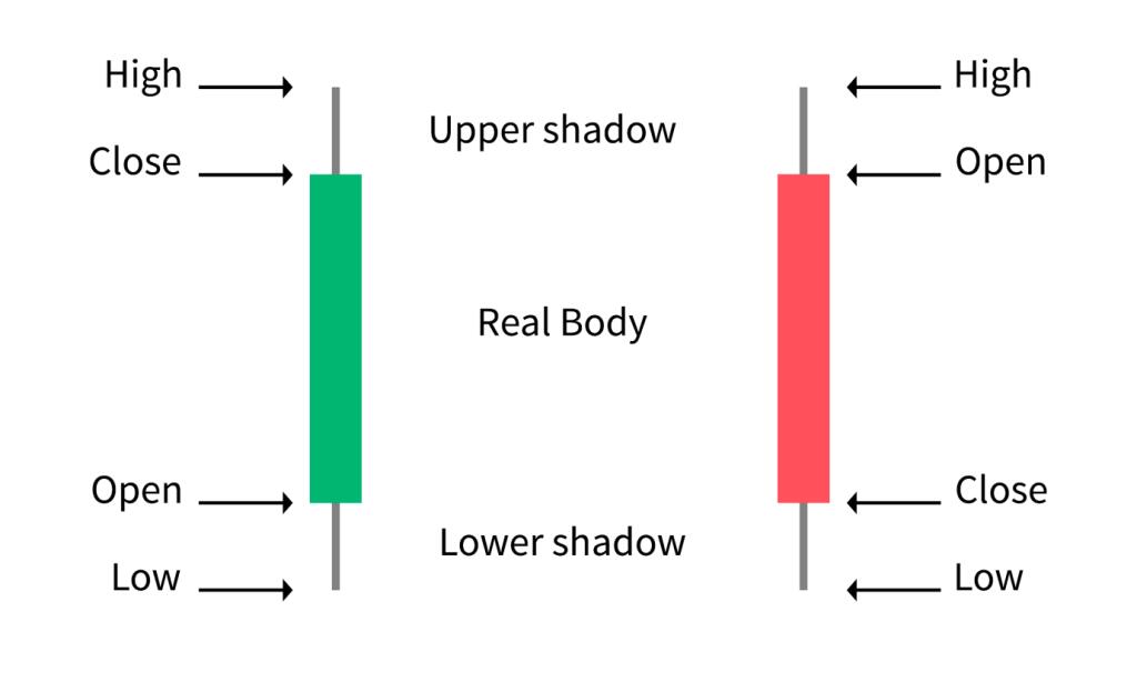 Grundlagen zu Candlestick-Diagrammen für Kryptowährungen und Börsen - Lesen und Verstehen