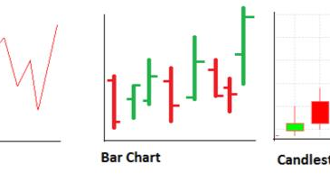 Jak czytać 3 główne typy wykresów Forex