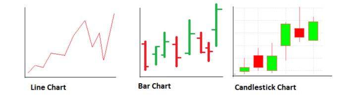 Cómo leer los 3 tipos principales de gráficos de Forex