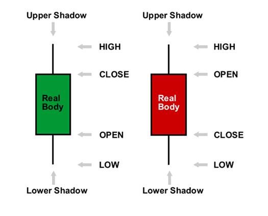 Wie man die 3 Haupttypen von Forex-Diagramme liest