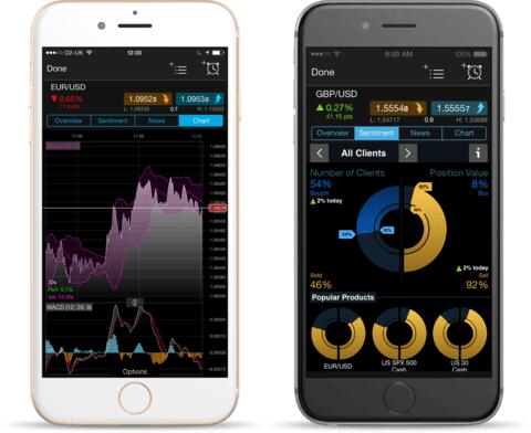 CMC Markets Rezension: Kontofunktionen und Händlermeinungen